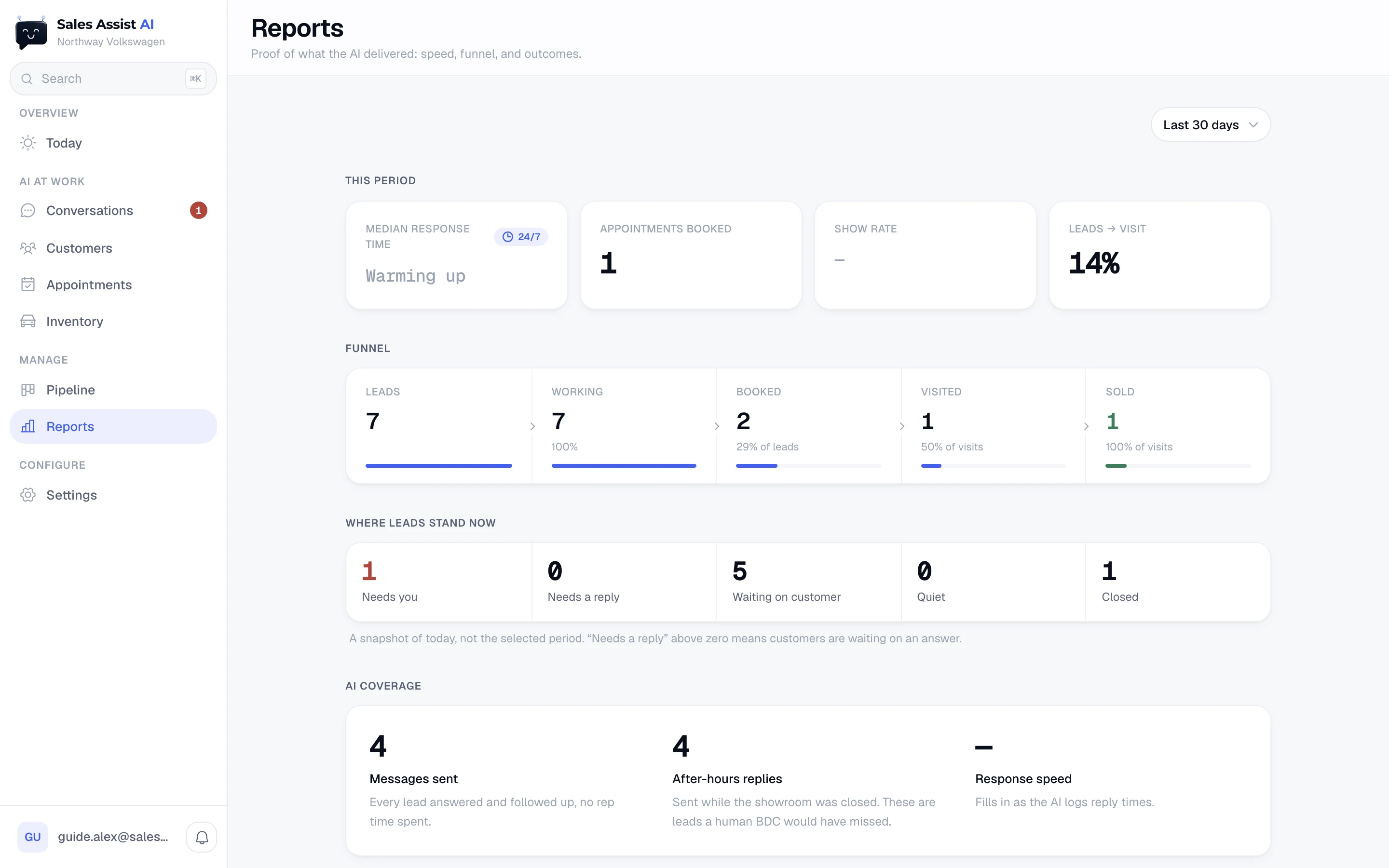 Reports: This period numbers, the funnel, where leads stand now, and AI coverage